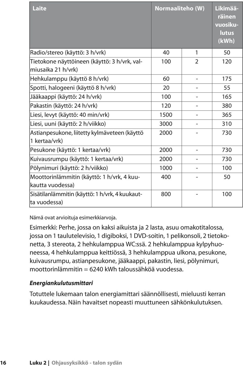 3000-310 Astianpesukone, liitetty kylmäveteen (käyttö 1 kertaa/vrk) 2000-730 Pesukone (käyttö: 1 kertaa/vrk) 2000-730 Kuivausrumpu (käyttö: 1 kertaa/vrk) 2000-730 Pölynimuri (käyttö: 2 h/viikko)