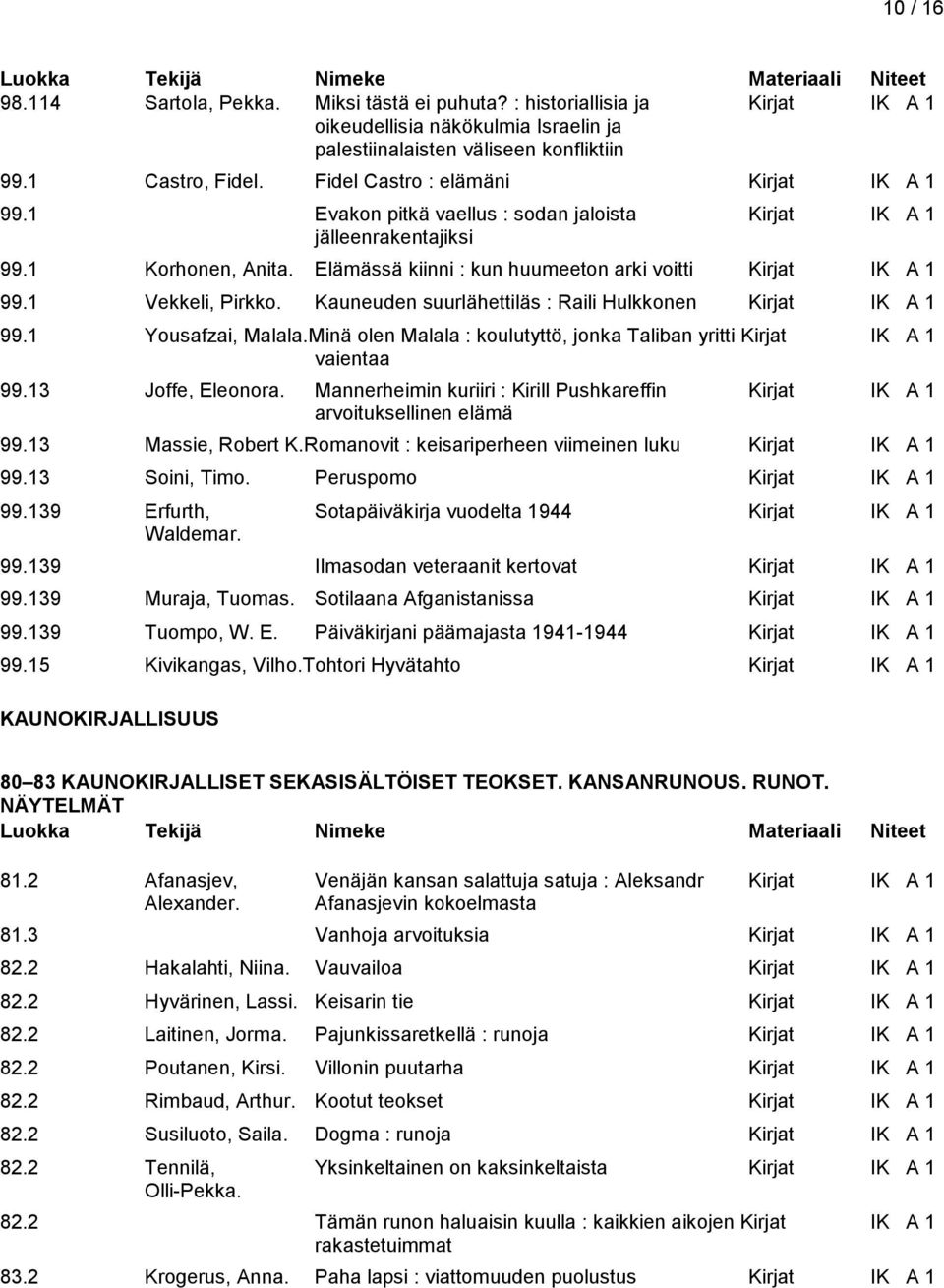 1 Vekkeli, Pirkko. Kauneuden suurlähettiläs : Raili Hulkkonen Kirjat IK A 1 99.1 Yousafzai, Malala.Minä olen Malala : koulutyttö, jonka Taliban yritti Kirjat IK A 1 vaientaa 99.13 Joffe, Eleonora.