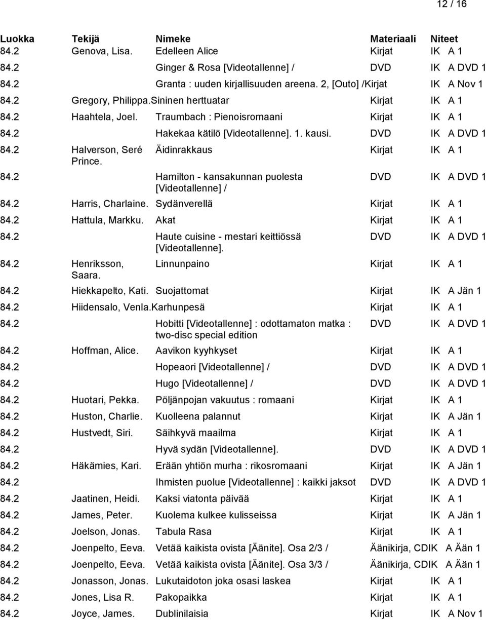 2 Halverson, Seré Äidinrakkaus Kirjat IK A 1 Prince. 84.2 Hamilton - kansakunnan puolesta DVD IK A DVD 1 [Videotallenne] / 84.2 Harris, Charlaine. Sydänverellä Kirjat IK A 1 84.2 Hattula, Markku.