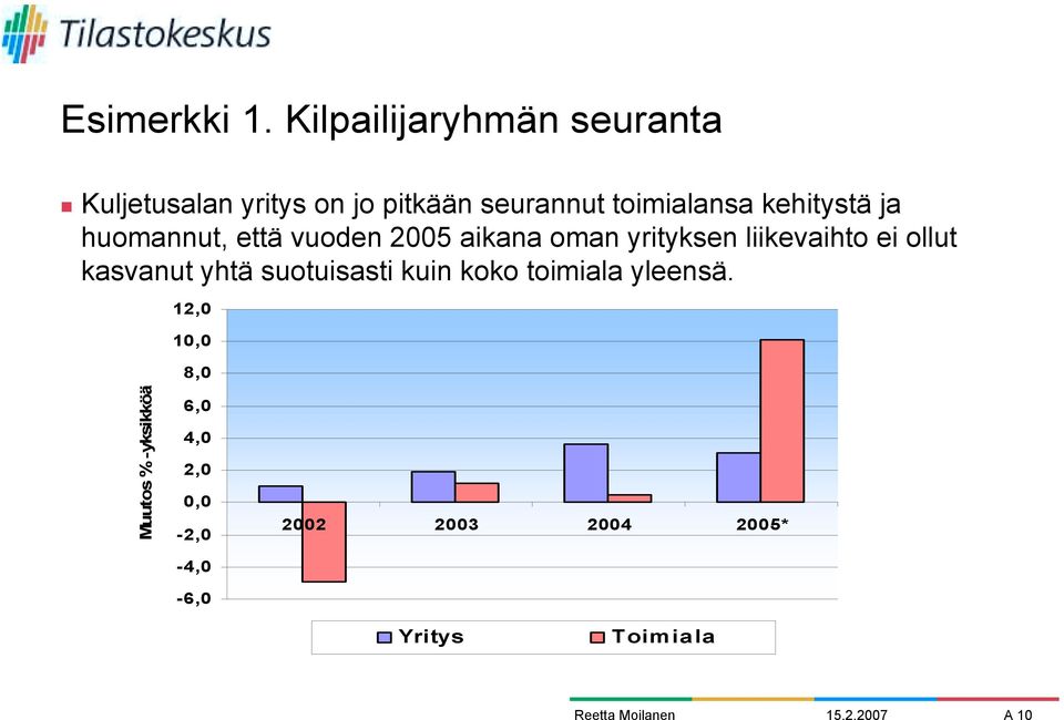 vuoden 2005 aikana oman yrityksen liikevaihto ei ollut kasvanut yhtä suotuisasti kuin