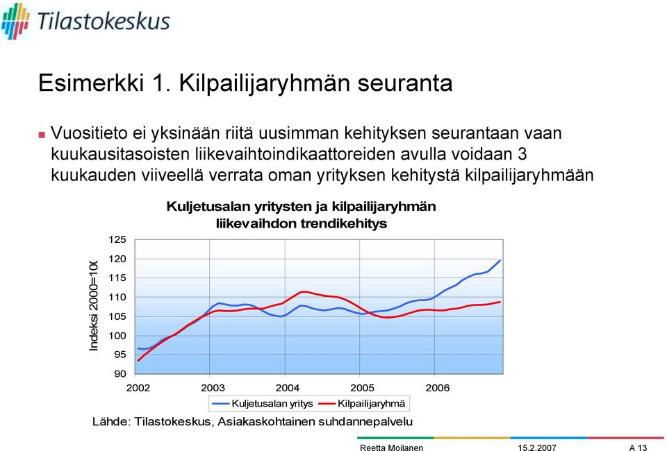 voidaan 3 kuukauden viiveellä verrata oman yrityksen kehitystä kilpailijaryhmään 125 Kuljetusalan yritysten ja