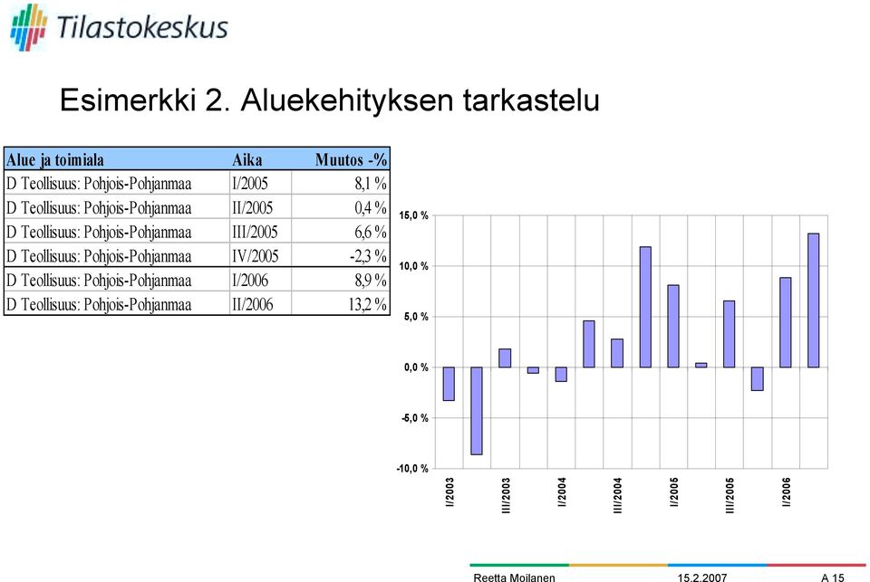 Teollisuus: Pohjois-Pohjanmaa /2005 0,4 % D Teollisuus: Pohjois-Pohjanmaa /2005 6,6 % D Teollisuus: