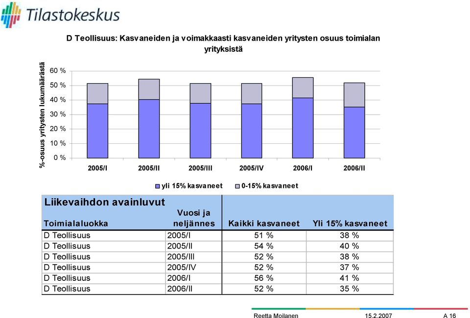 Toimialaluokka Vuosi ja neljännes Kaikki kasvaneet Yli 15% kasvaneet D Teollisuus 2005/ 51 % 38 % D Teollisuus 2005/ 54 % 40 %