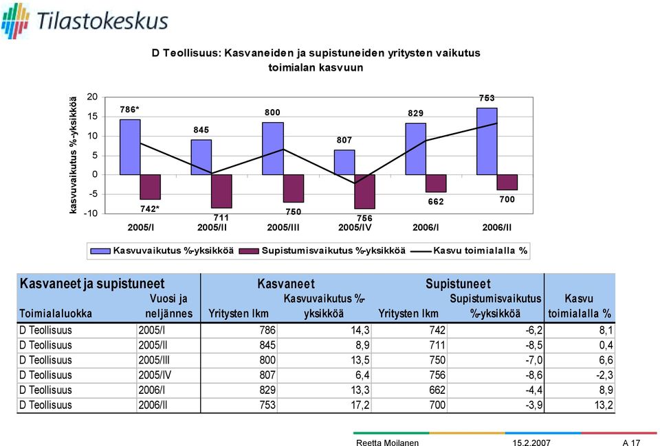 neljännes Yritysten lkm Kasvuvaikutus %- yksikköä Yritysten lkm Supistumisvaikutus %-yksikköä Kasvu toimialalla % D Teollisuus 2005/ 786 14,3 742-6,2 8,1 D Teollisuus 2005/ 845 8,9