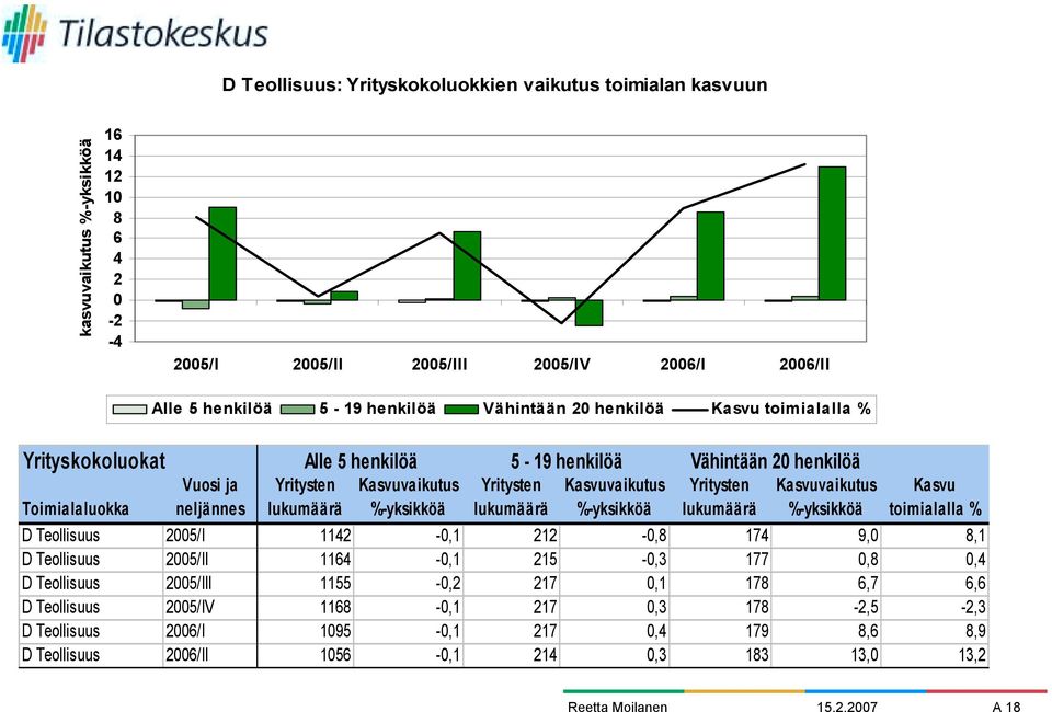 lukumäärä Kasvuvaikutus %-yksikköä Yritysten lukumäärä Kasvuvaikutus %-yksikköä Kasvu toimialalla % D Teollisuus 2005/ 1142-0,1 212-0,8 174 9,0 8,1 D Teollisuus 2005/ 1164-0,1 215-0,3 177 0,8 0,4