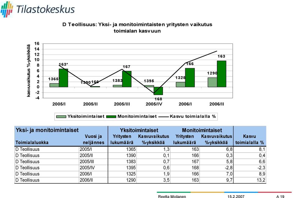 neljännes Yritysten lukumäärä Kasvuvaikutus %-yksikköä Yritysten lukumäärä Kasvuvaikutus %-yksikköä Kasvu toimialalla % D Teollisuus 2005/ 1365 1,3 163 6,8 8,1 D Teollisuus 2005/ 1390