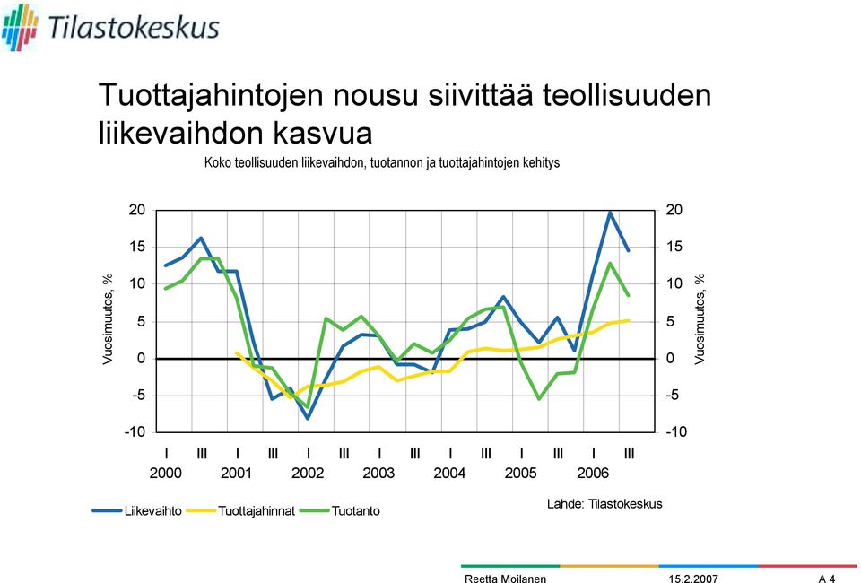 Vuosimuutos, % 20 15 10 5 0-5 20 15 10 5 0-5 Vuosimuutos, % -10 2000 2001