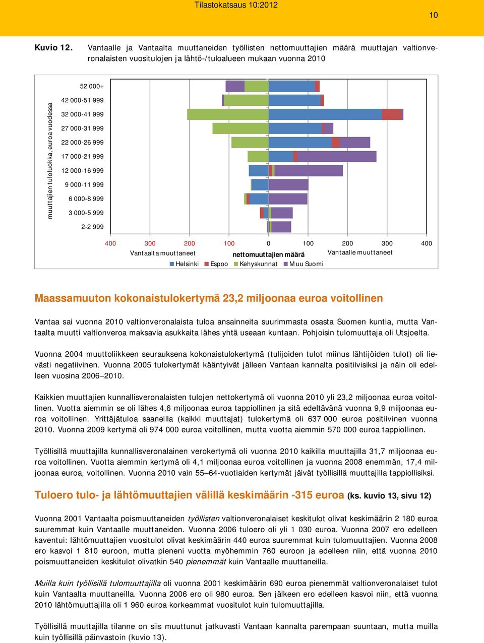 999 9-11 999 3-5 999 4 3 2 1 1 2 3 4 Vantaalta muuttaneet nettomuuttajien määrä Vantaalle muuttaneet Helsinki Espoo Kehyskunnat Muu Suomi Maassamuuton kokonaistulokertymä 23,2 miljoonaa euroa