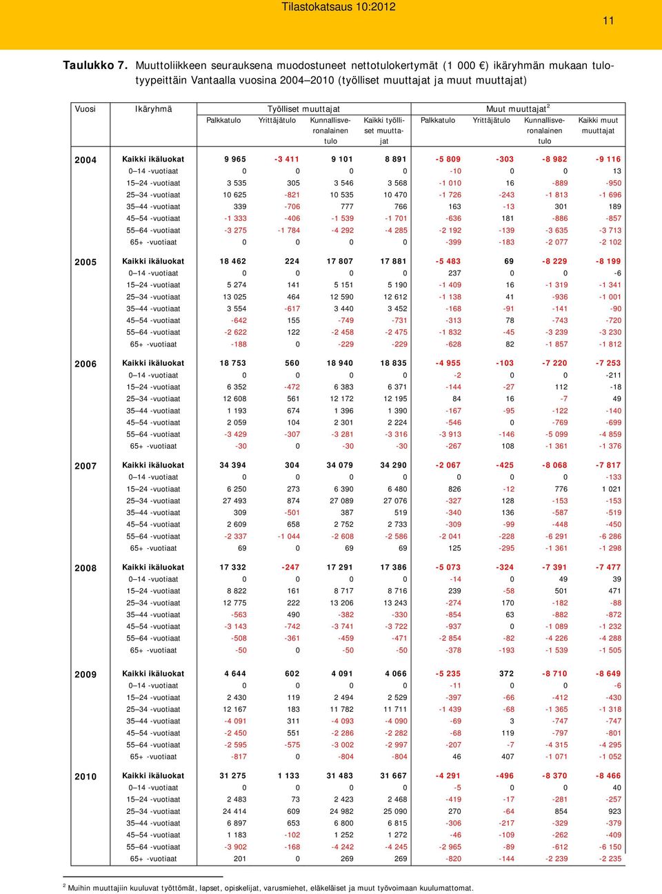 muuttajat 2 Palkkatulo Yrittäjätulo Kunnallisveronalainen tulo Kaikki työlliset muuttajat Palkkatulo Yrittäjätulo Kunnallisveronalainen tulo Kaikki muut muuttajat 24 Kaikki ikäluokat 9 965-3 411 9 11