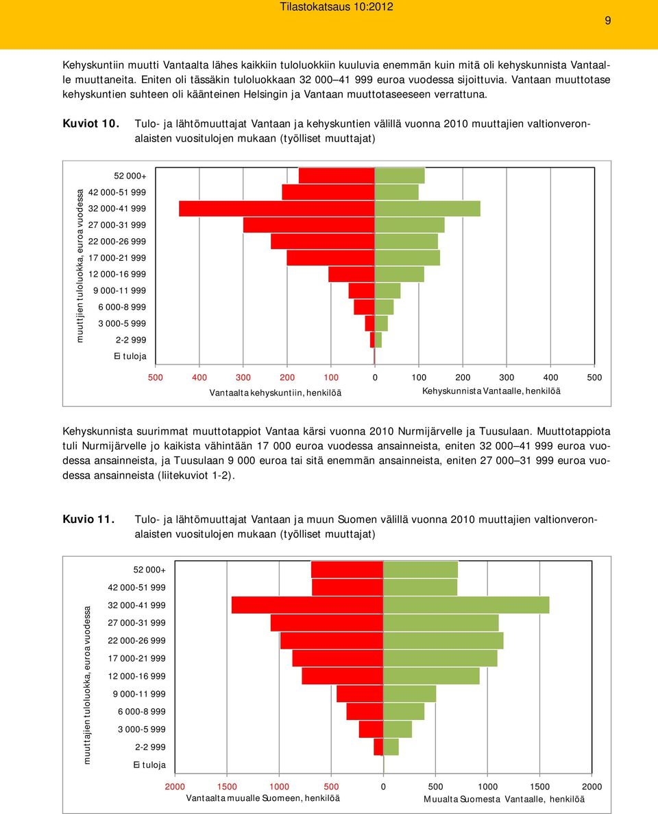 Tulo- ja lähtömuuttajat Vantaan ja kehyskuntien välillä vuonna 21 muuttajien valtionveronalaisten vuositulojen mukaan (työlliset muuttajat) muuttjien tuloluokka, euroa vuodessa 52 + 32-41 999 9-11