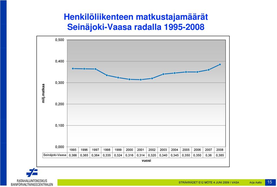 2005 2006 2007 2008 Seinäjoki-Vaasa 0,366 0,365 0,364 0,335 0,324 0,316 0,314 0,320