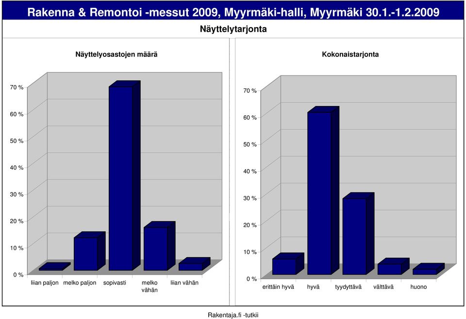 paljon melko paljon sopivasti melko vähän