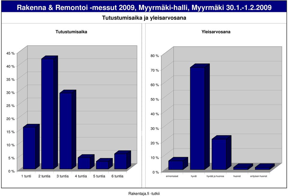 % 1 1 tunti 2 tuntia 3 tuntia 4 tuntia 5 tuntia 6