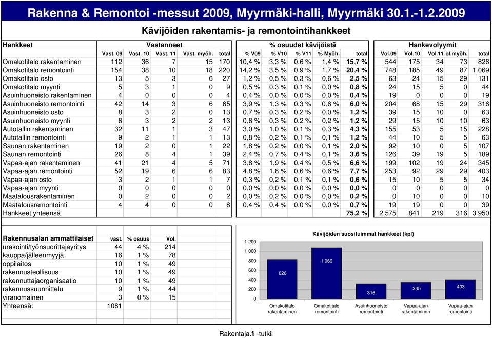 total % V09 % V1 V11 % Myöh. total Vol.09 Vol.10 Vol.11Vol.myöh.