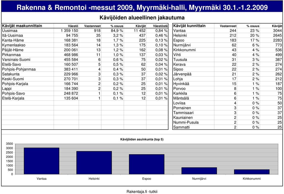 200 061 13 1,2 % 162 0,08 % Kirkkonummi 43 4 % 536 Pirkanmaa 468 986 11 1, 137 0,03 % Vihti 40 4 % 499 Varsinais-Suomi 455 584 6 0,6 % 75 0,02 % Tuusula 31 3 % 387 Etelä-Savo 160 507 5 0,5 % 62 0,04