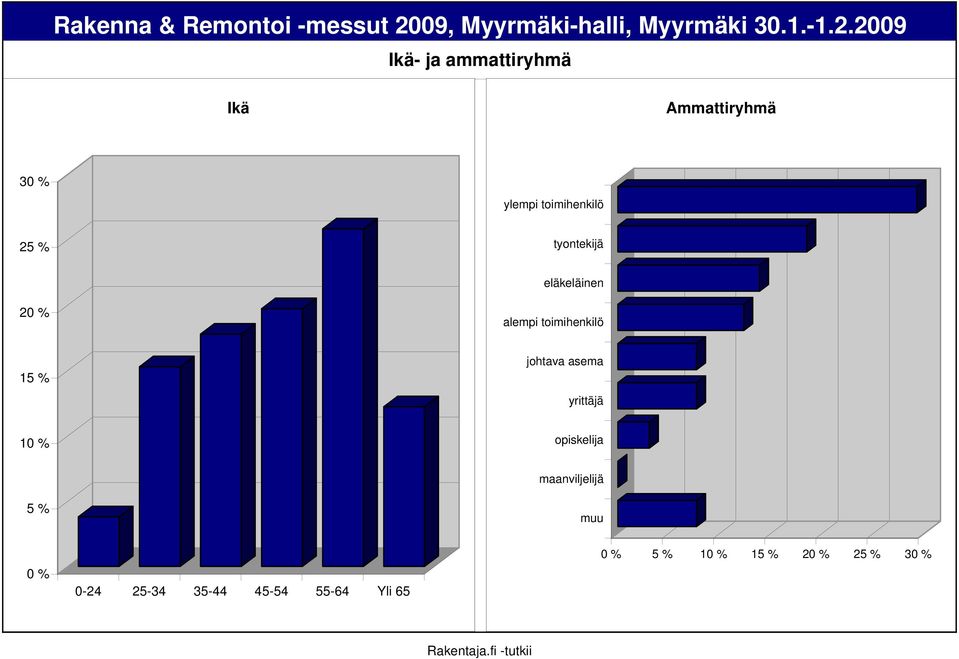 toimihenkilö 15 % johtava asema yrittäjä 1 opiskelija