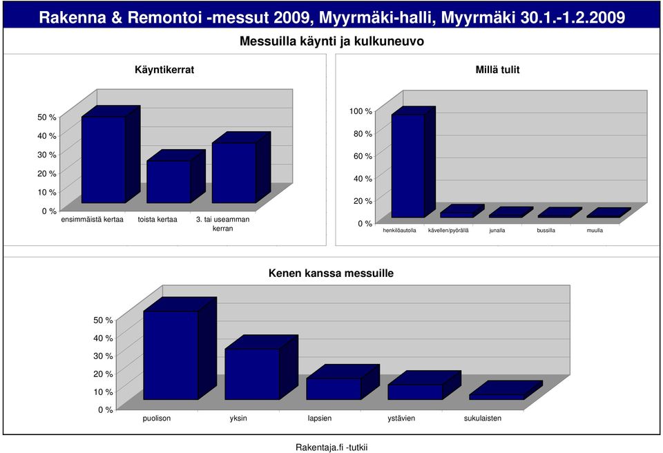 tai useamman kerran henkilöautolla kävellen/pyörällä junalla