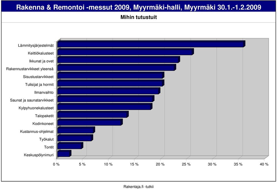 Ilmanvaihto Saunat ja saunatarvikkeet Kylpyhuonekalusteet Talopaketit