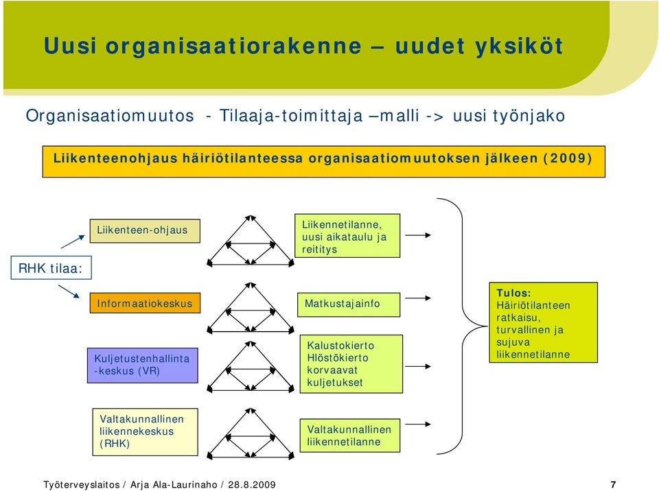 Kuljetustenhallinta -keskus (VR) Matkustajainfo Kalustokierto Hlöstökierto korvaavat kuljetukset Tulos: Häiriötilanteen ratkaisu,