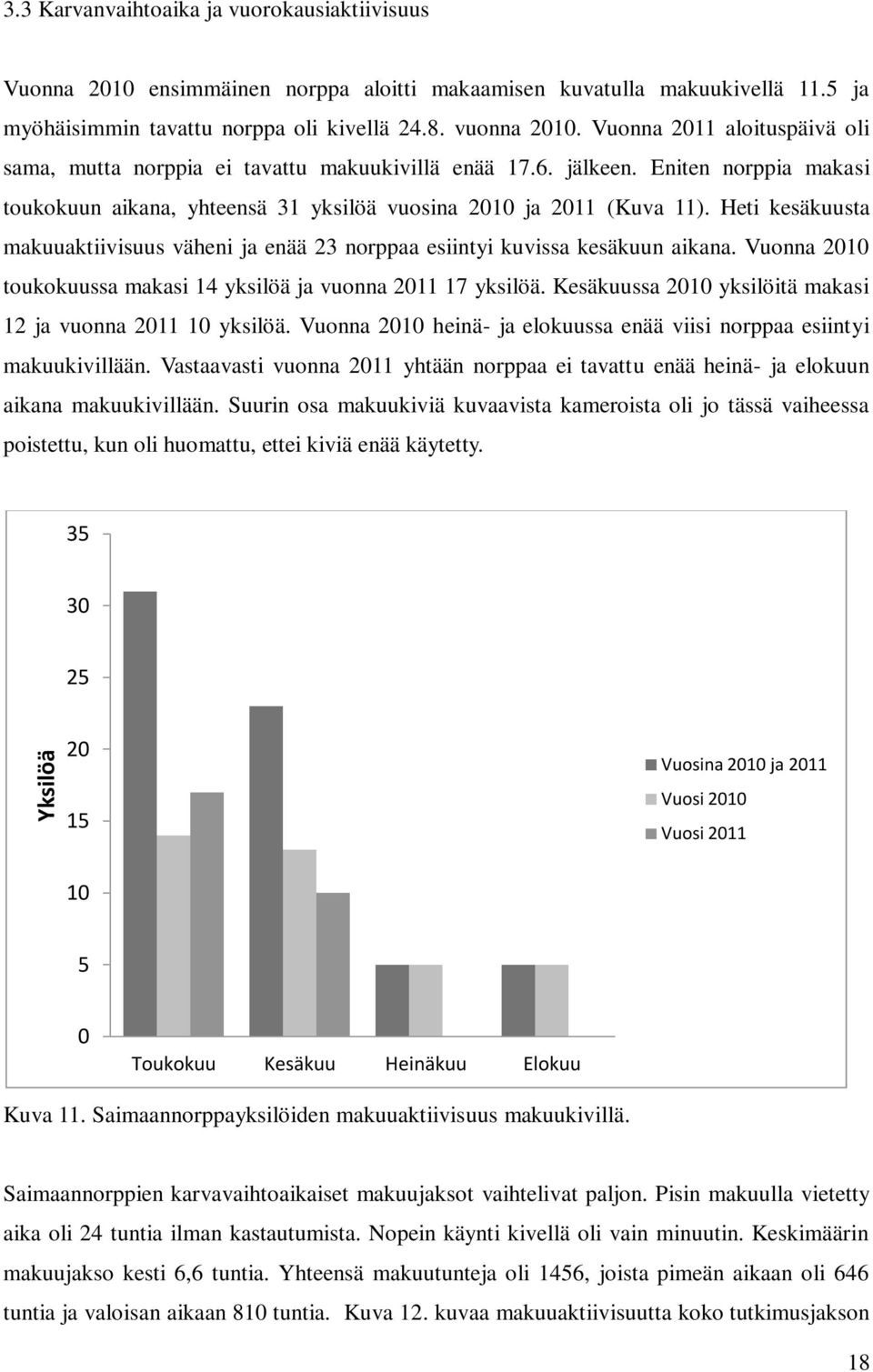 Heti kesäkuusta makuuaktiivisuus väheni ja enää 23 norppaa esiintyi kuvissa kesäkuun aikana. Vuonna 2010 toukokuussa makasi 14 yksilöä ja vuonna 2011 17 yksilöä.