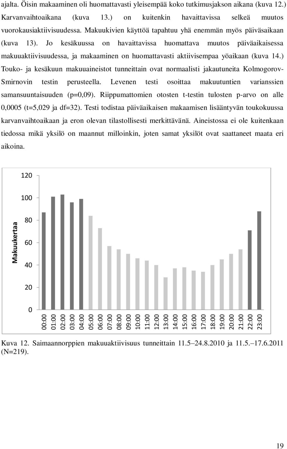 Makuukivien käyttöä tapahtuu yhä enemmän myös päiväsaikaan (kuva 13).