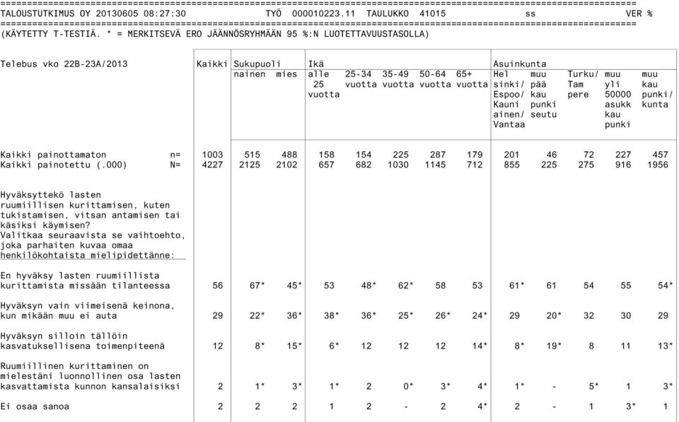 50000 punki/ Kauni punki asukk kunta ainen/ seutu kau Vantaa punki Kaikki painottamaton n= 1003 515 488 158 154 225 287 179 201 46 72 227 457 Kaikki painotettu (.