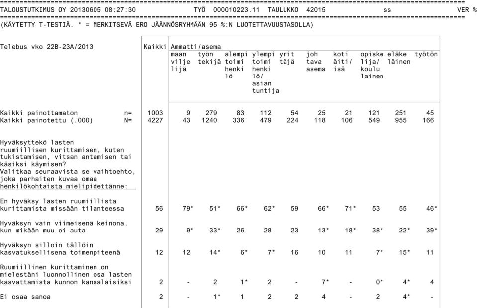 henki asema isä koulu lö lö/ lainen asian tuntija Kaikki painottamaton n= 1003 9 279 83 112 54 25 21 121 251 45 Kaikki painotettu (.