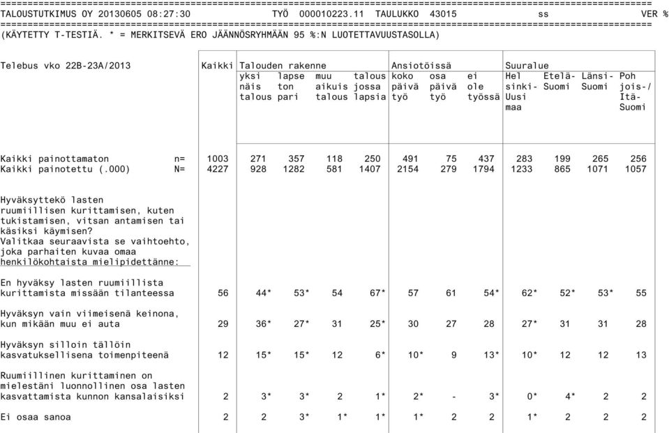 talous pari talous lapsia työ työ työssä Uusi Itämaa Suomi Kaikki painottamaton n= 1003 271 357 118 250 491 75 437 283 199 265 256 Kaikki painotettu (.