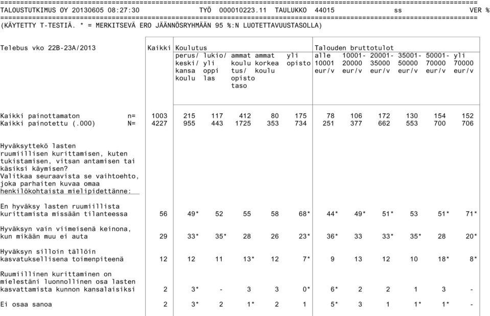 kansa oppi tus/ koulu eur/v eur/v eur/v eur/v eur/v eur/v koulu las opisto taso Kaikki painottamaton n= 1003 215 117 412 80 175 78 106 172 130 154 152 Kaikki painotettu (.