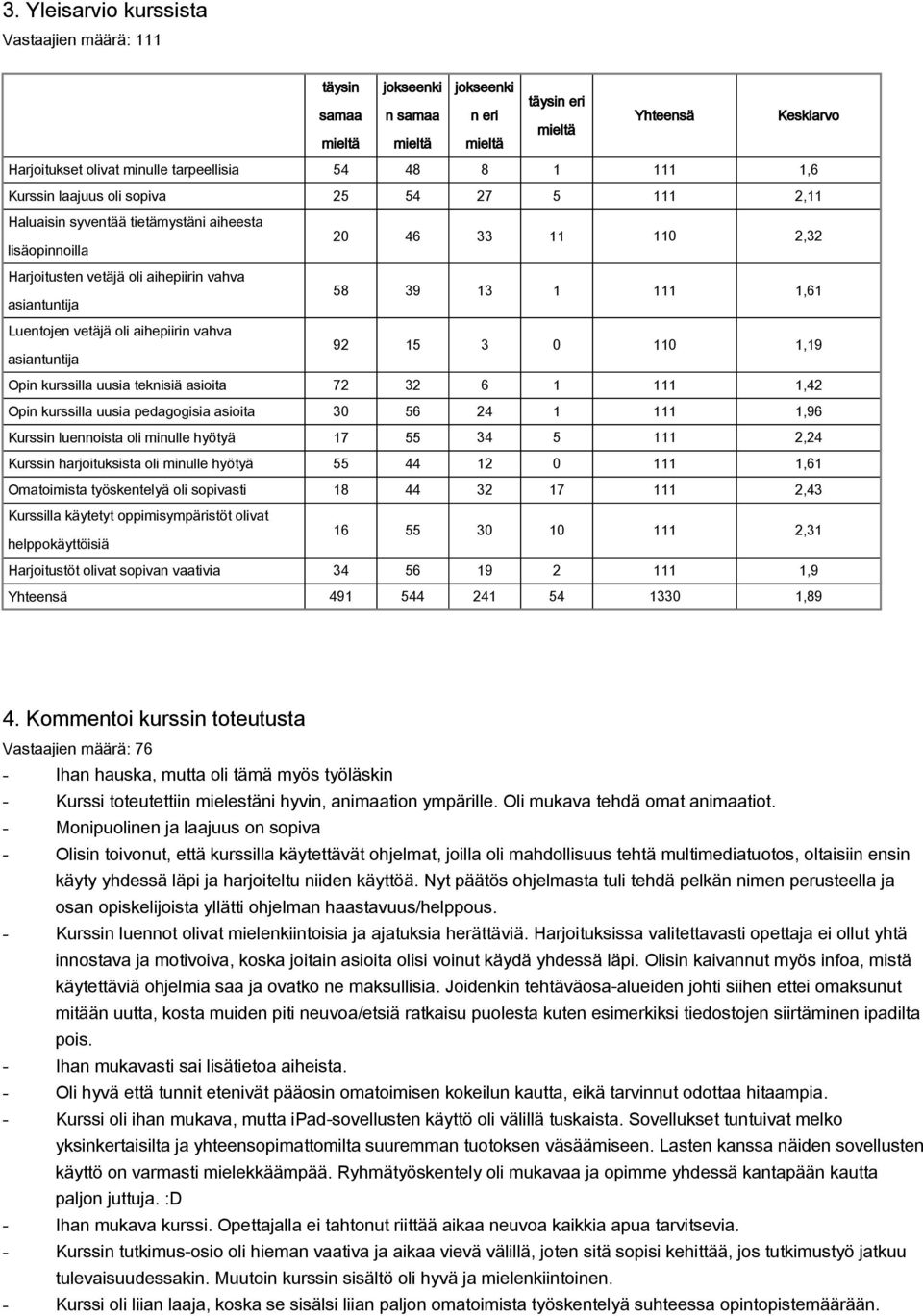 asiantuntija Luentojen vetäjä oli aihepiirin vahva 92 15 3 0 110 1,19 asiantuntija Opin kurssilla uusia teknisiä asioita 72 32 6 1 111 1,42 Opin kurssilla uusia pedagogisia asioita 30 56 24 1 111