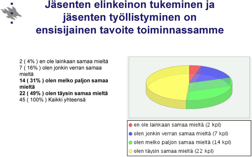 mieltä 7 ( 16% ) olen jonkin verran samaa mieltä 14 ( 31% ) olen melko