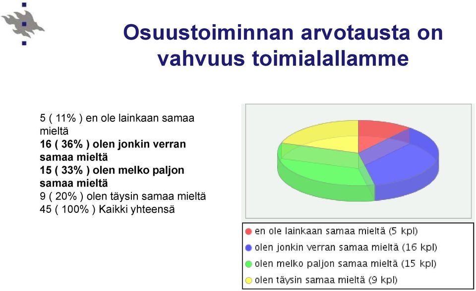 verran samaa mieltä 15 ( 33% ) olen melko paljon samaa