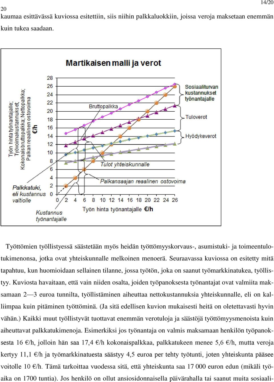 Seuraavassa kuviossa on esitetty mitä tapahtuu, kun huomioidaan sellainen tilanne, jossa työtön, joka on saanut työmarkkinatukea, työllistyy.