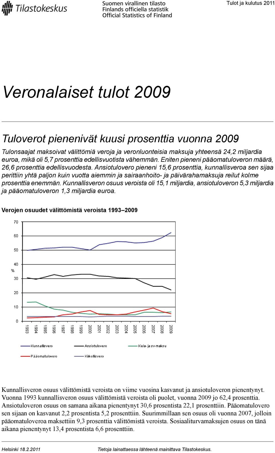 Ansiotulovero pieneni 15,6 prosenttia, kunnallisveroa sen sijaa perittiin yhtä paljon kuin vuotta aiemmin ja sairaanhoito- ja päivärahamaksuja reilut kolme prosenttia enemmän.