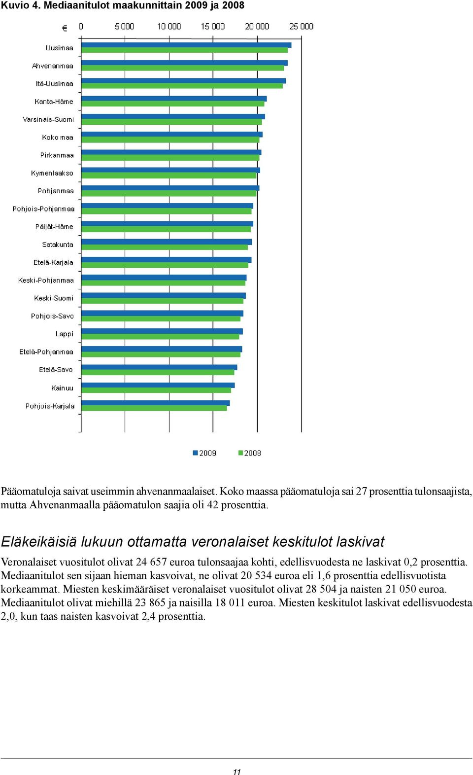 Eläkeikäisiä lukuun ottamatta veronalaiset keskitulot laskivat Veronalaiset vuositulot olivat 24 657 euroa tulonsaajaa kohti, edellisvuodesta ne laskivat 0,2 prosenttia.