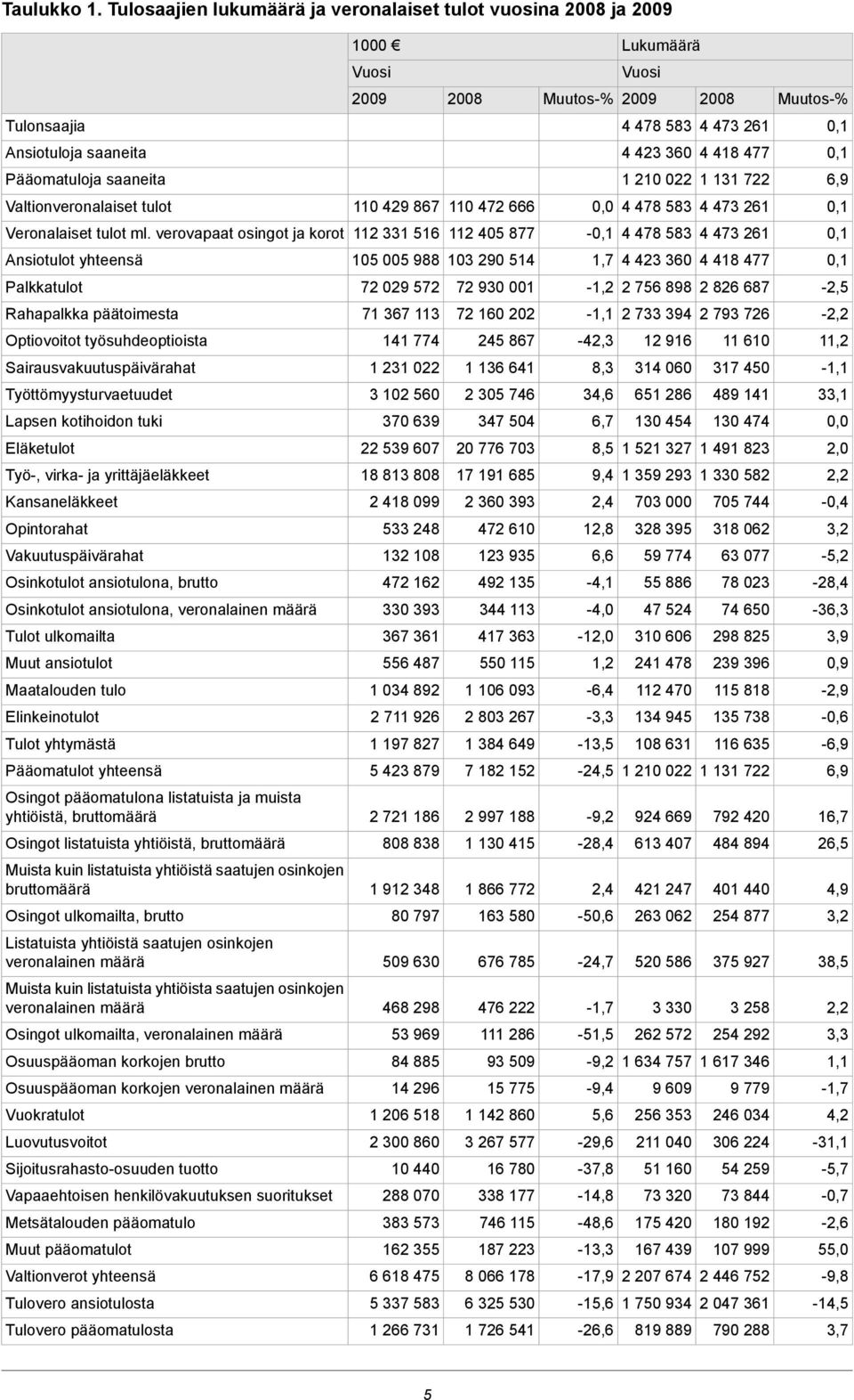 418 477 0,1 Pääomatuloja saaneita 1 210 022 1 131 722 6,9 Valtionveronalaiset tulot 110 429 867 110 472 666 0,0 4 478 583 4 473 261 0,1 Veronalaiset tulot ml.