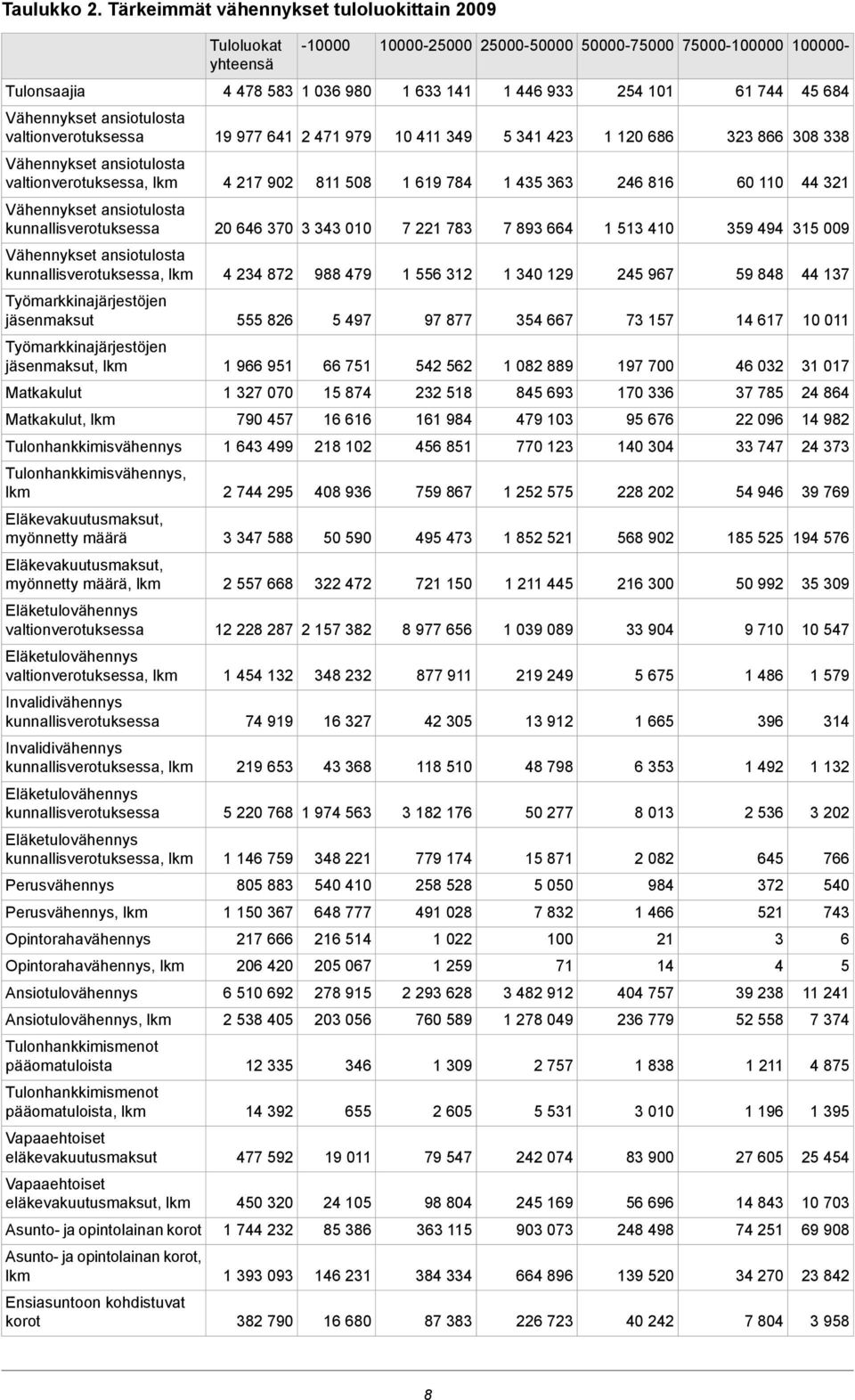 684 Vähennykset ansiotulosta valtionverotuksessa 19 977 641 2 471 979 10 411 349 5 341 423 1 120 686 323 866 308 338 Vähennykset ansiotulosta valtionverotuksessa, lkm 4 217 902 811 508 1 619 784 1