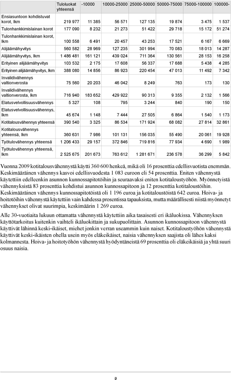 Työtulovähennys yhteensä Työtulovähennys yhteensä, lkm Tuloluokat yhteensä 219 977 177 090 100 558 560 582 1 486 481 103 532 388 080 75 560 716 940 5 327 45 674 390 540 360 631 1 206 433 2 525