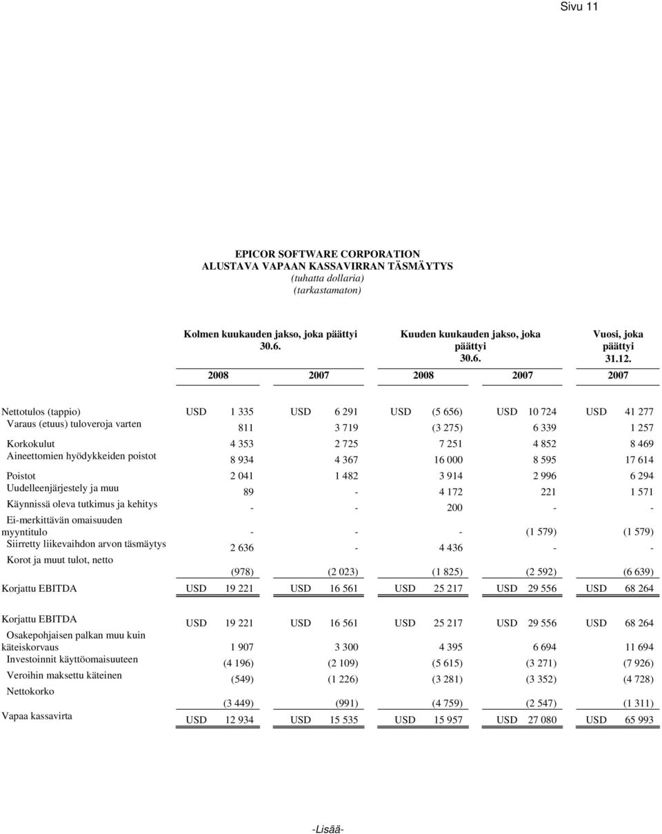 2008 2007 2008 2007 2007 Nettotulos (tappio) USD 1 335 USD 6 291 USD (5 656) USD 10 724 USD 41 277 Varaus (etuus) tuloveroja varten 811 3 719 (3 275) 6 339 1 257 Korkokulut 4 353 2 725 7 251 4 852 8