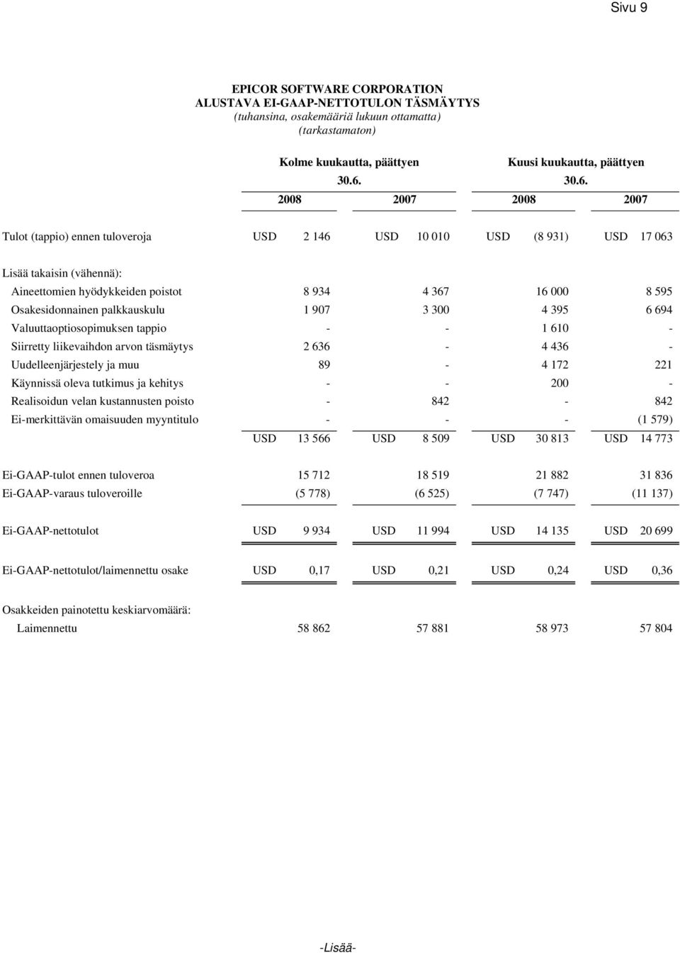 Osakesidonnainen palkkauskulu 1 907 3 300 4 395 6 694 Valuuttaoptiosopimuksen tappio - - 1 610 - Siirretty liikevaihdon arvon täsmäytys 2 636-4 436 - Uudelleenjärjestely ja muu 89-4 172 221 Käynnissä