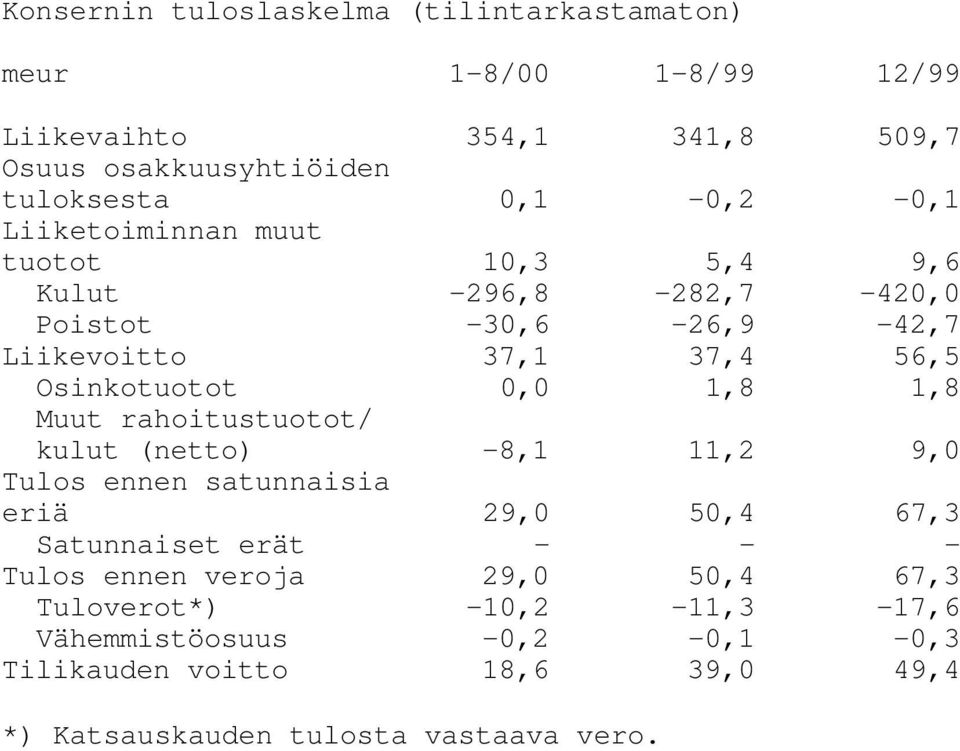 0,0 1,8 1,8 Muut rahoitustuotot/ kulut (netto) -8,1 11,2 9,0 Tulos ennen satunnaisia eriä 29,0 50,4 67,3 Satunnaiset erät - - - Tulos ennen