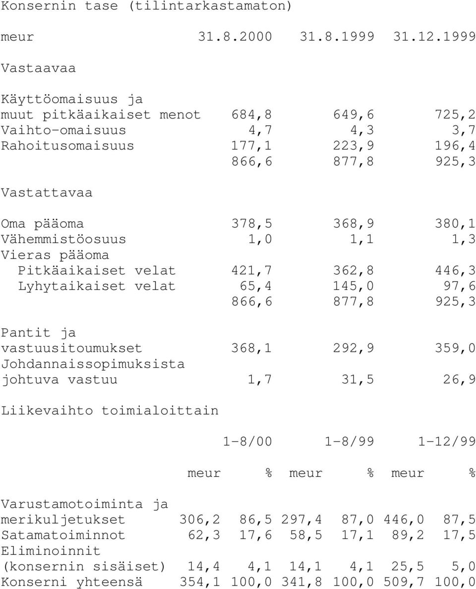 Vähemmistöosuus 1,0 1,1 1,3 Vieras pääoma Pitkäaikaiset velat 421,7 362,8 446,3 Lyhytaikaiset velat 65,4 145,0 97,6 866,6 877,8 925,3 Pantit ja vastuusitoumukset 368,1 292,9 359,0