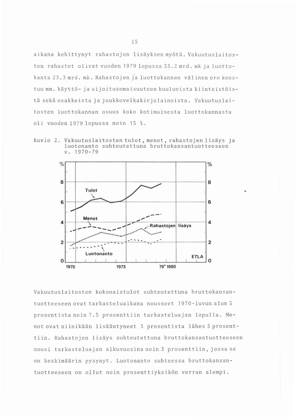 Vakuutuslaitosten luottokannan osuus koko kotimaisesta luottokannasta oli vuoden 1979 lopussa noin 1S %. Kuvio 2.