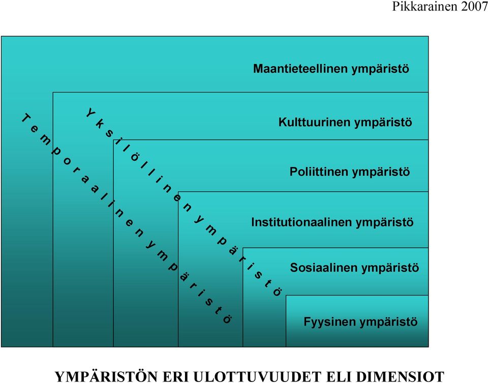 ympäristö Poliittinen ympäristö Institutionaalinen ympäristö