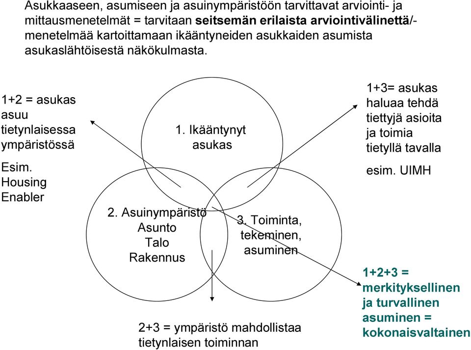 Housing Enabler 2. Asuinympäristö Asunto Talo Rakennus 1. Ikääntynyt asukas 3.