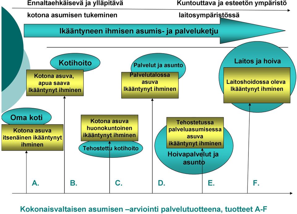 Laitoshoidossa oleva Ikääntynyt ihminen Oma koti Kotona asuva itsenäinen ikääntynyt ihminen Kotona asuva huonokuntoinen ikääntynyt ihminen Tehostettu