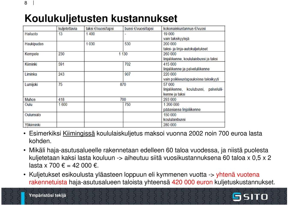 aiheutuu siitä vuosikustannuksena 60 taloa x 0,5 x 2 lasta x 700 = 42 000.