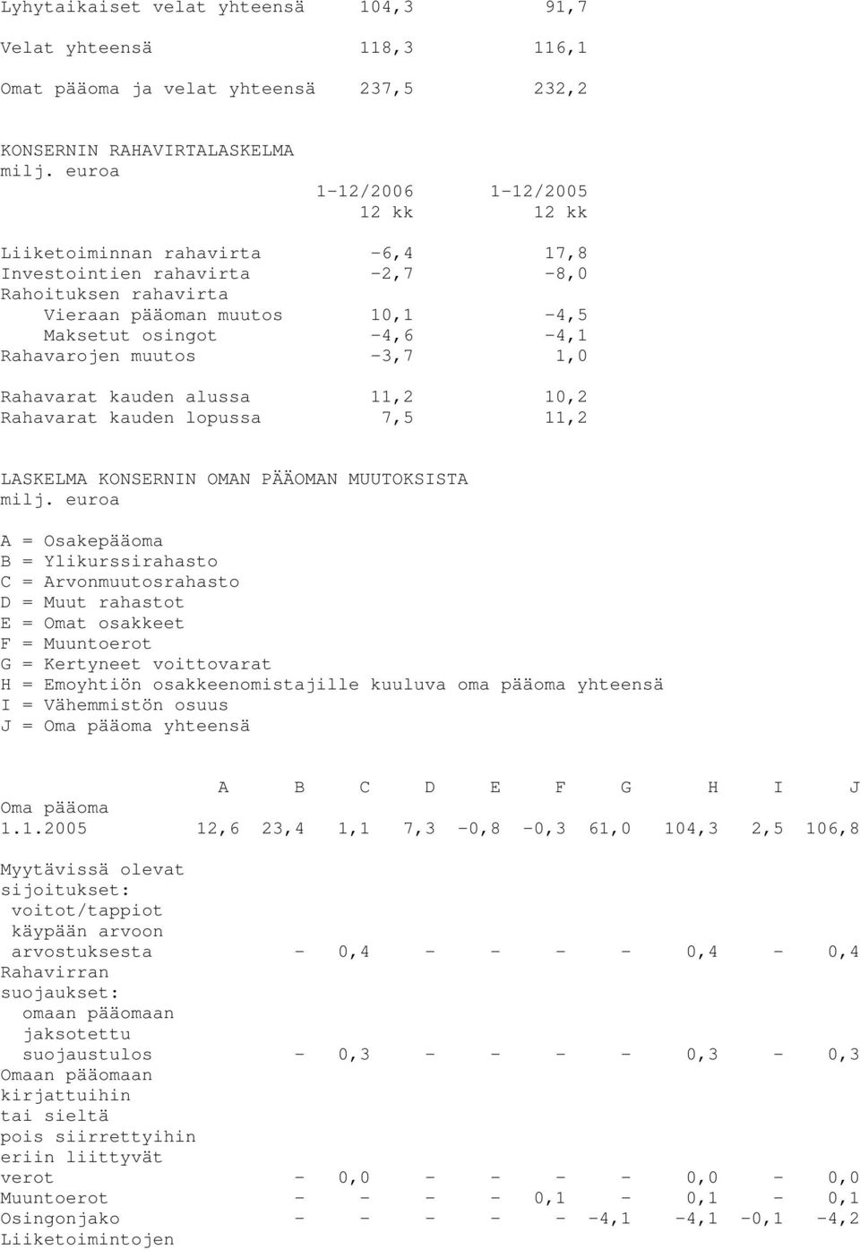 muutos -3,7 1,0 Rahavarat kauden alussa 11,2 10,2 Rahavarat kauden lopussa 7,5 11,2 LASKELMA KONSERNIN OMAN PÄÄOMAN MUUTOKSISTA milj.