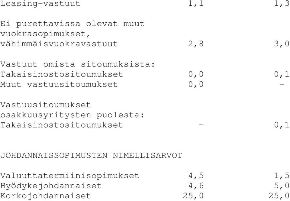 Vastuusitoumukset osakkuusyritysten puolesta: Takaisinostositoumukset - 0,1 JOHDANNAISSOPIMUSTEN