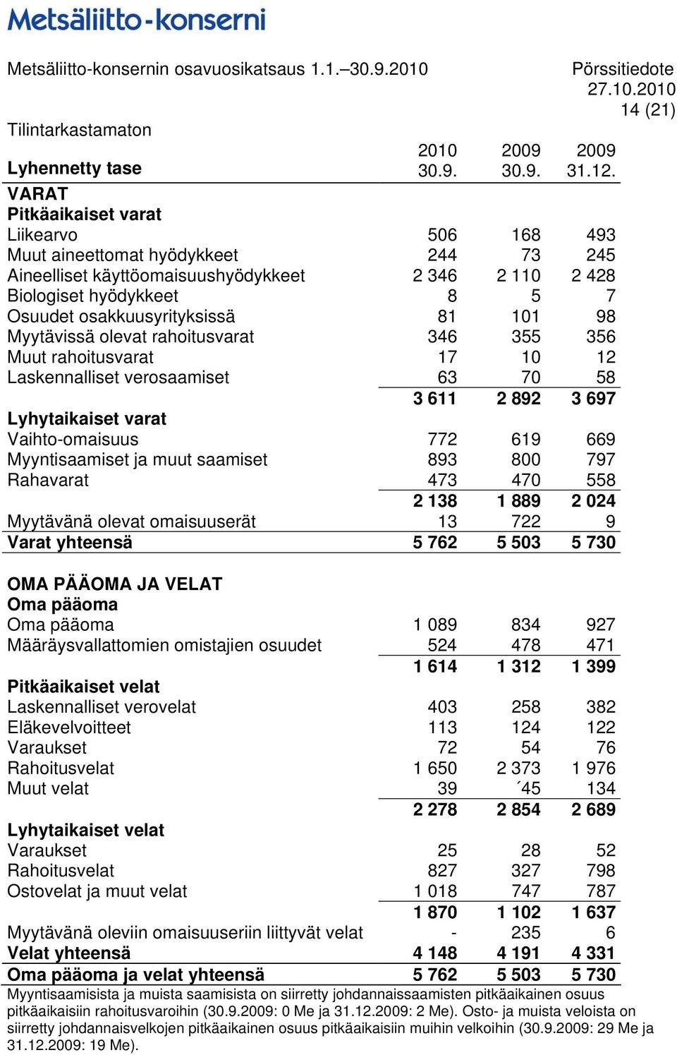 81 101 98 Myytävissä olevat rahoitusvarat 346 355 356 Muut rahoitusvarat 17 10 12 Laskennalliset verosaamiset 63 70 58 3 611 2 892 3 697 Lyhytaikaiset varat Vaihto-omaisuus 772 619 669 Myyntisaamiset